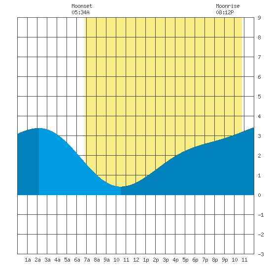 Tanaga Bay tide chart for Monday, May 20, 2024