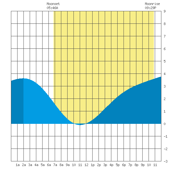 Tanaga Bay tide chart for Tuesday, May 21, 2024