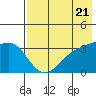 Tanaga Bay tide chart for Tuesday, May 21, 2024