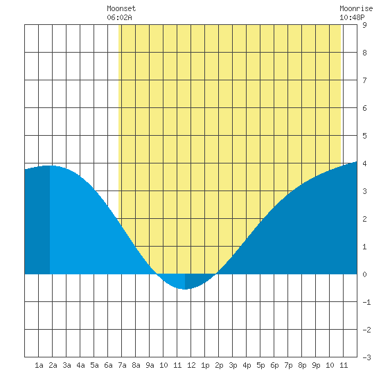 Tanaga Bay tide chart for Wednesday, May 22, 2024