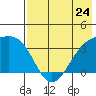 Tanaga Bay tide chart for Friday, May 24, 2024