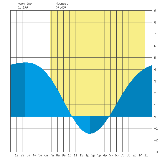Tanaga Bay tide chart for Saturday, May 25, 2024