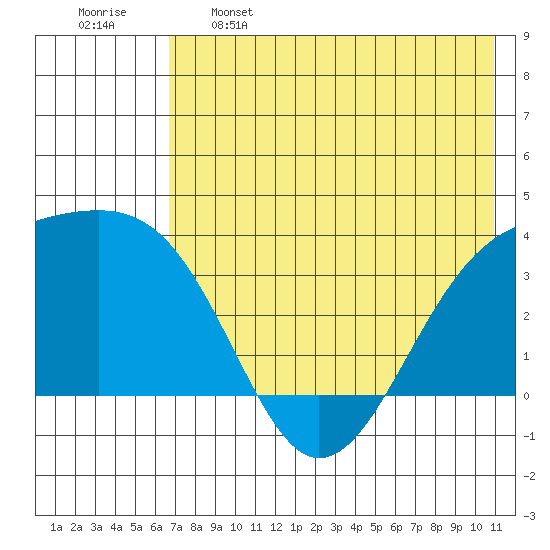 Tanaga Bay tide chart for Sunday, May 26, 2024