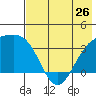 Tanaga Bay tide chart for Sunday, May 26, 2024