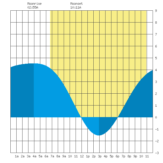Tanaga Bay tide chart for Monday, May 27, 2024