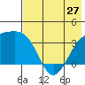 Tanaga Bay tide chart for Monday, May 27, 2024