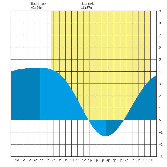 Tanaga Bay tide chart for Tuesday, May 28, 2024