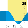 Tanaga Bay tide chart for Tuesday, May 28, 2024