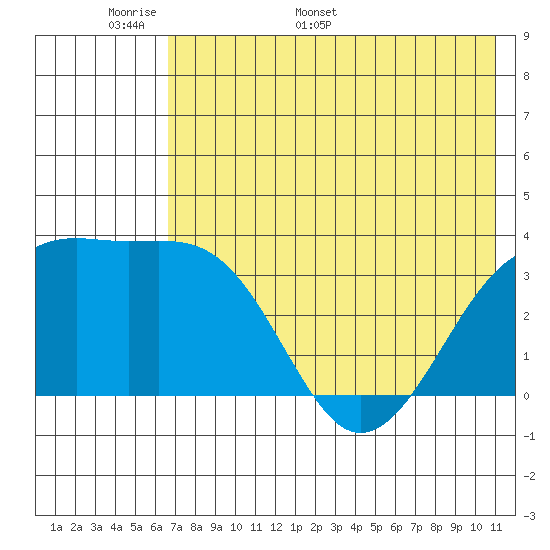 Tanaga Bay tide chart for Wednesday, May 29, 2024