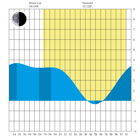 Tanaga Bay tide chart for Thursday, May 30, 2024