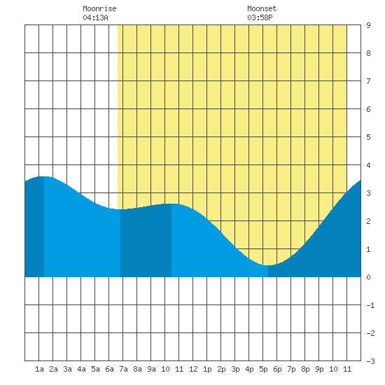Tanaga Bay tide chart for Friday, May 31, 2024