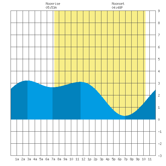 Tanaga Bay tide chart for Friday, May 3, 2024