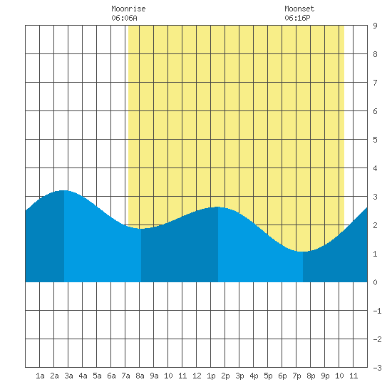 Tanaga Bay tide chart for Saturday, May 4, 2024