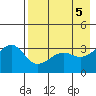 Tanaga Bay tide chart for Sunday, May 5, 2024