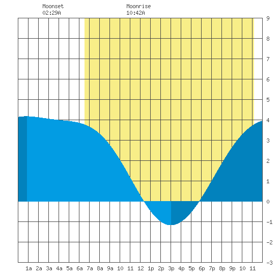 Tanaga Bay tide chart for Monday, June 10, 2024