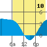 Tanaga Bay tide chart for Monday, June 10, 2024