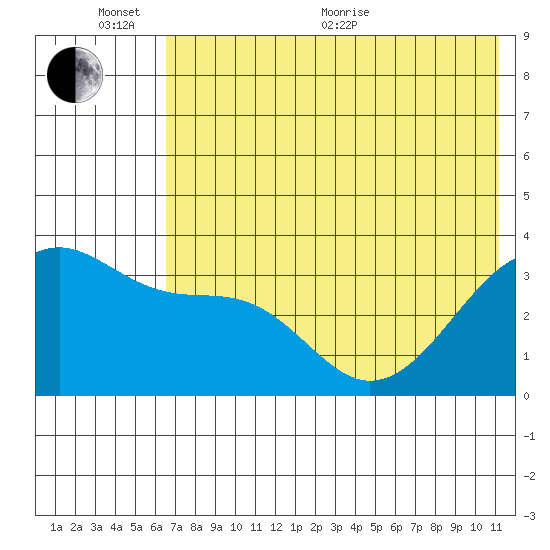 Tanaga Bay tide chart for Thursday, June 13, 2024