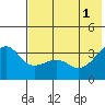 Tanaga Bay tide chart for Saturday, June 1, 2024
