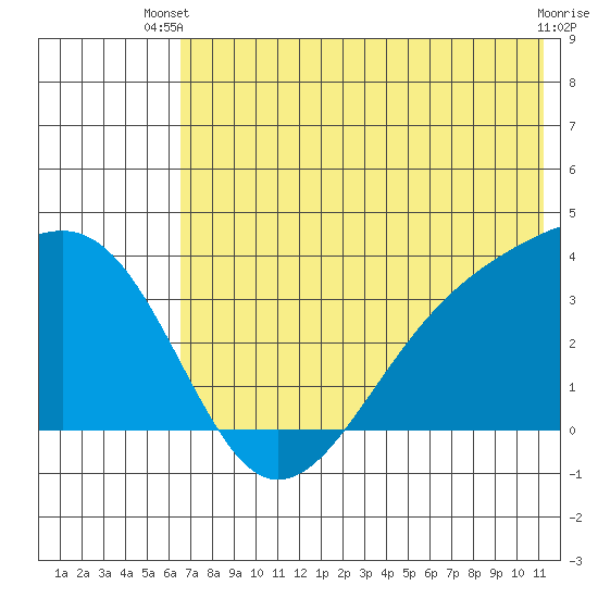 Tanaga Bay tide chart for Thursday, June 20, 2024