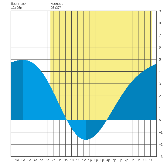 Tanaga Bay tide chart for Saturday, June 22, 2024