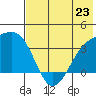 Tanaga Bay tide chart for Sunday, June 23, 2024
