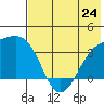 Tanaga Bay tide chart for Monday, June 24, 2024