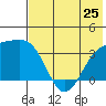 Tanaga Bay tide chart for Tuesday, June 25, 2024
