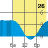 Tanaga Bay tide chart for Wednesday, June 26, 2024
