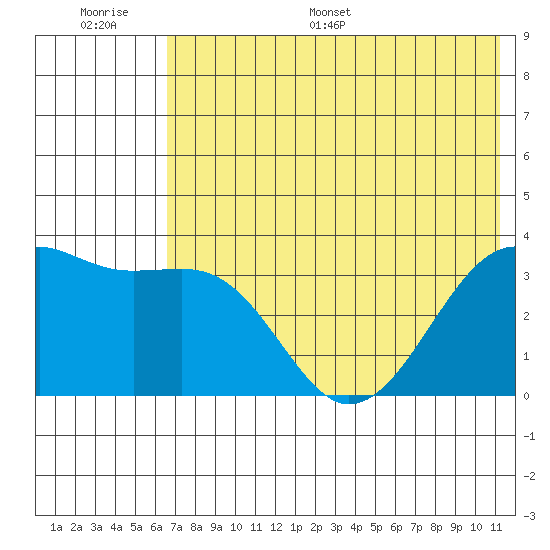 Tanaga Bay tide chart for Thursday, June 27, 2024