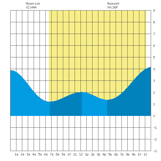 Tanaga Bay tide chart for Saturday, June 29, 2024