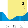 Tanaga Bay tide chart for Sunday, June 2, 2024