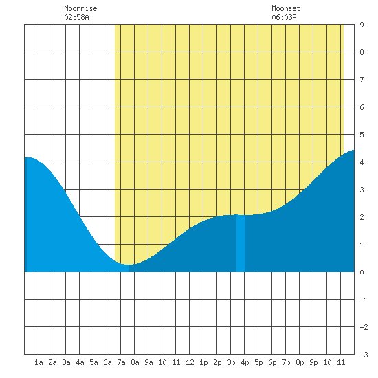 Tanaga Bay tide chart for Sunday, June 30, 2024