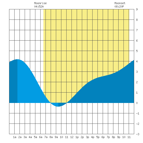 Tanaga Bay tide chart for Monday, June 3, 2024