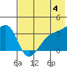 Tanaga Bay tide chart for Tuesday, June 4, 2024