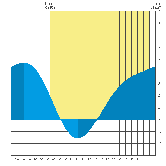Tanaga Bay tide chart for Wednesday, June 5, 2024