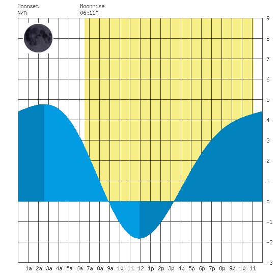 Tanaga Bay tide chart for Thursday, June 6, 2024