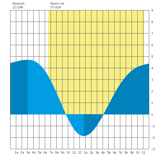 Tanaga Bay tide chart for Friday, June 7, 2024