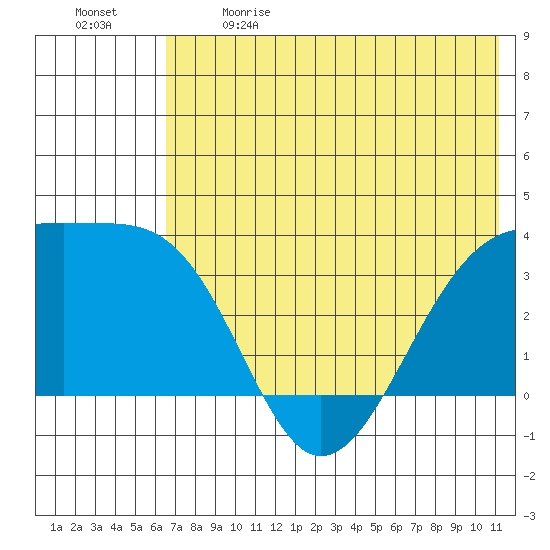 Tanaga Bay tide chart for Sunday, June 9, 2024