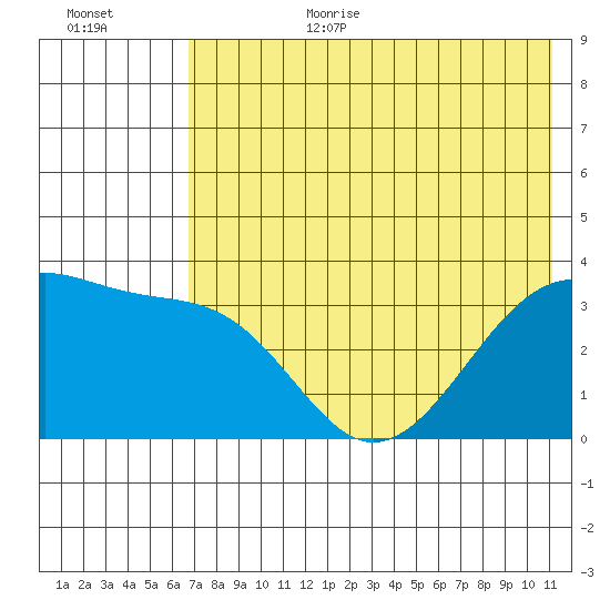 Tanaga Bay tide chart for Wednesday, July 10, 2024
