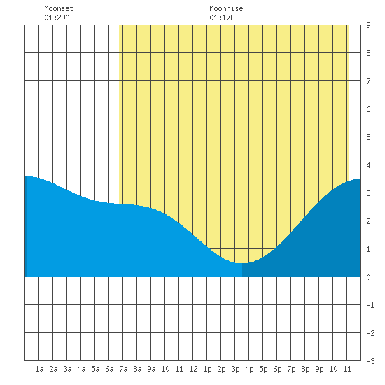 Tanaga Bay tide chart for Thursday, July 11, 2024