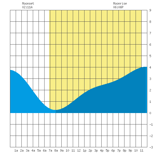 Tanaga Bay tide chart for Monday, July 15, 2024