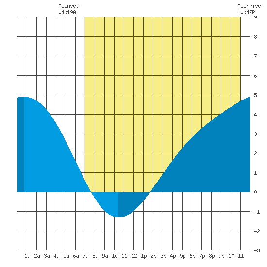 Tanaga Bay tide chart for Friday, July 19, 2024