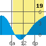 Tanaga Bay tide chart for Friday, July 19, 2024