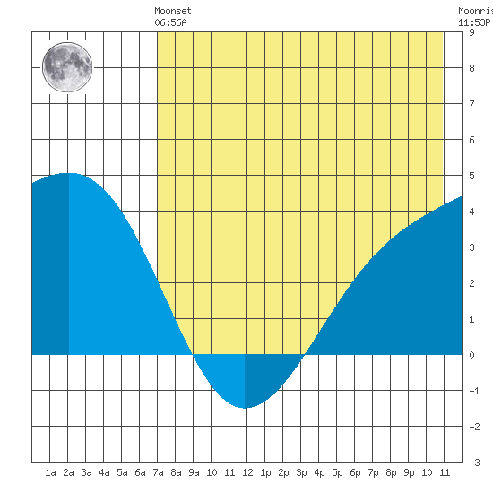 Tanaga Bay tide chart for Sunday, July 21, 2024