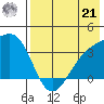 Tanaga Bay tide chart for Sunday, July 21, 2024