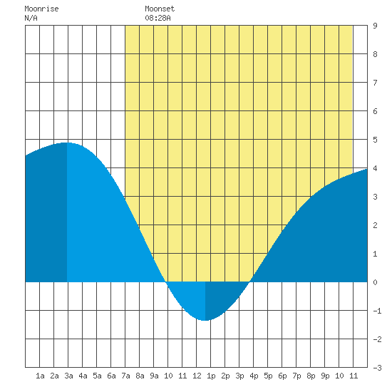 Tanaga Bay tide chart for Monday, July 22, 2024