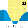 Tanaga Bay tide chart for Monday, July 22, 2024