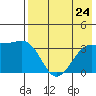 Tanaga Bay tide chart for Wednesday, July 24, 2024