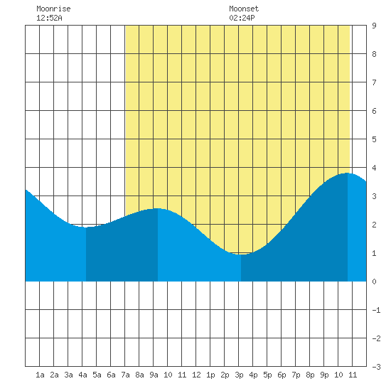 Tanaga Bay tide chart for Friday, July 26, 2024