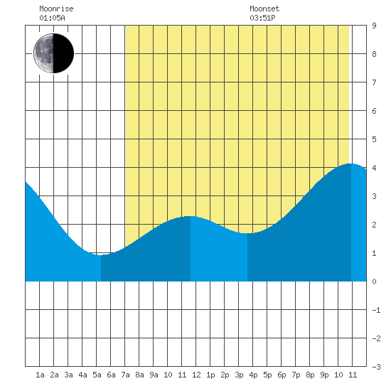 Tanaga Bay tide chart for Saturday, July 27, 2024